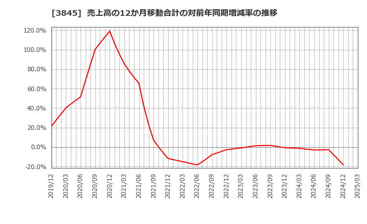 3845 (株)アイフリークモバイル: 売上高の12か月移動合計の対前年同期増減率の推移