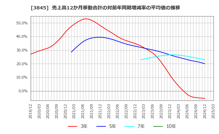 3845 (株)アイフリークモバイル: 売上高12か月移動合計の対前年同期増減率の平均値の推移