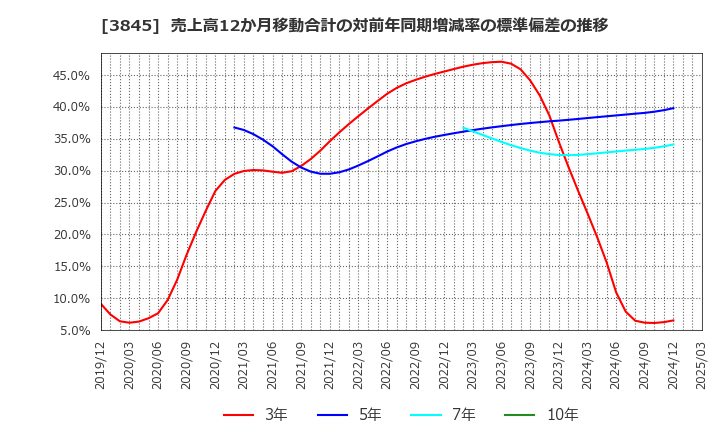 3845 (株)アイフリークモバイル: 売上高12か月移動合計の対前年同期増減率の標準偏差の推移