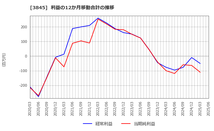3845 (株)アイフリークモバイル: 利益の12か月移動合計の推移