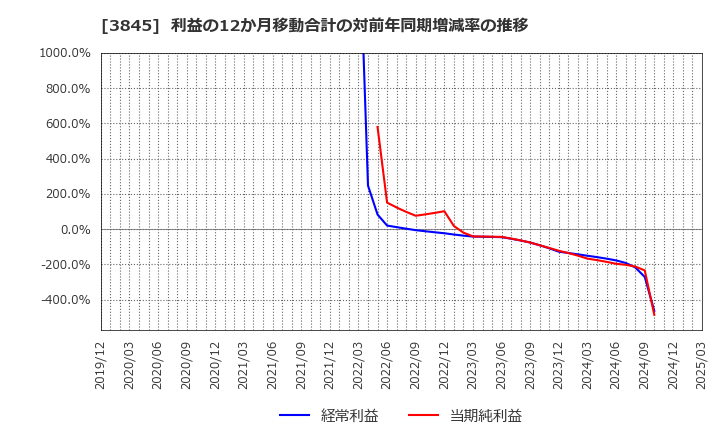 3845 (株)アイフリークモバイル: 利益の12か月移動合計の対前年同期増減率の推移
