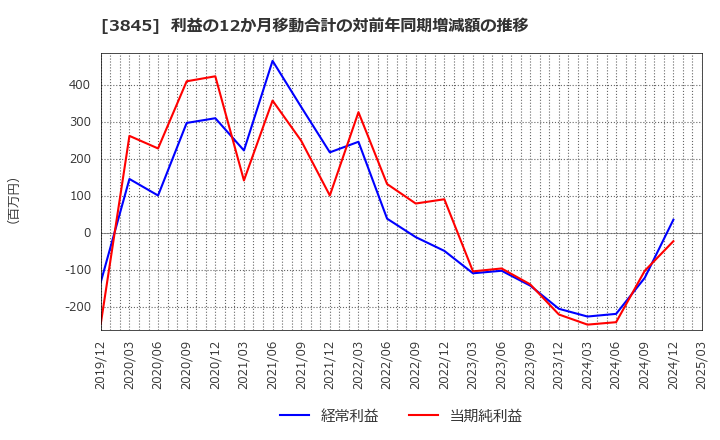 3845 (株)アイフリークモバイル: 利益の12か月移動合計の対前年同期増減額の推移