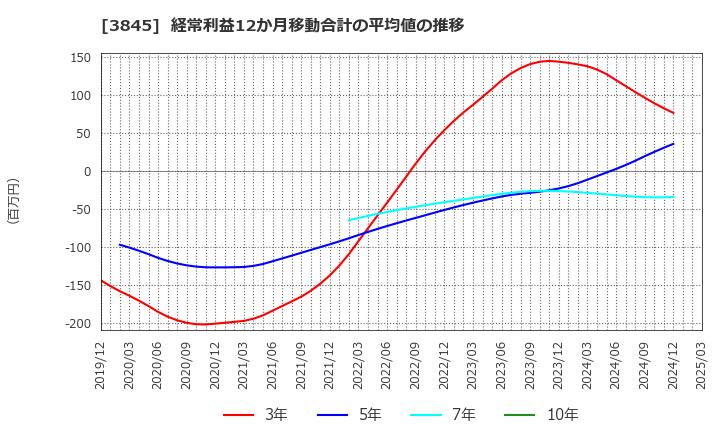 3845 (株)アイフリークモバイル: 経常利益12か月移動合計の平均値の推移