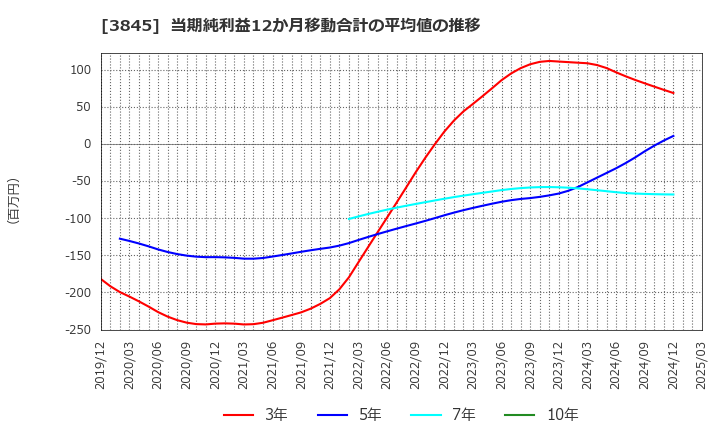 3845 (株)アイフリークモバイル: 当期純利益12か月移動合計の平均値の推移