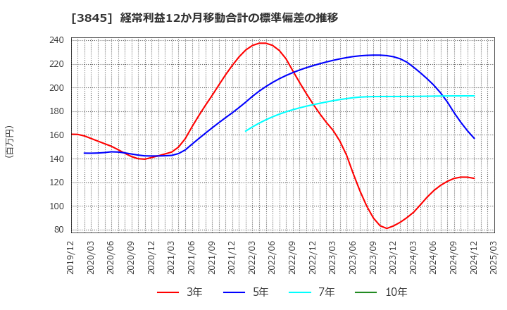 3845 (株)アイフリークモバイル: 経常利益12か月移動合計の標準偏差の推移