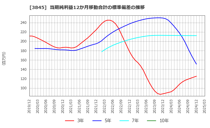 3845 (株)アイフリークモバイル: 当期純利益12か月移動合計の標準偏差の推移