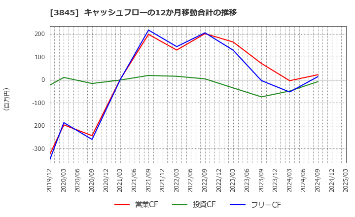 3845 (株)アイフリークモバイル: キャッシュフローの12か月移動合計の推移