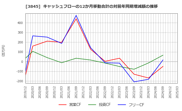 3845 (株)アイフリークモバイル: キャッシュフローの12か月移動合計の対前年同期増減額の推移