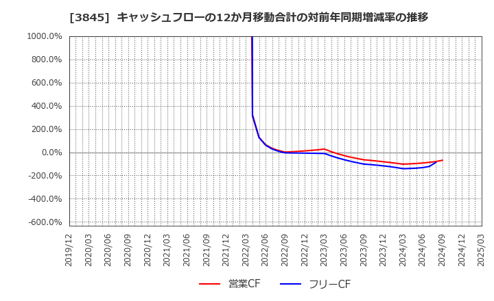 3845 (株)アイフリークモバイル: キャッシュフローの12か月移動合計の対前年同期増減率の推移