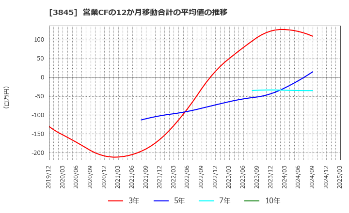 3845 (株)アイフリークモバイル: 営業CFの12か月移動合計の平均値の推移
