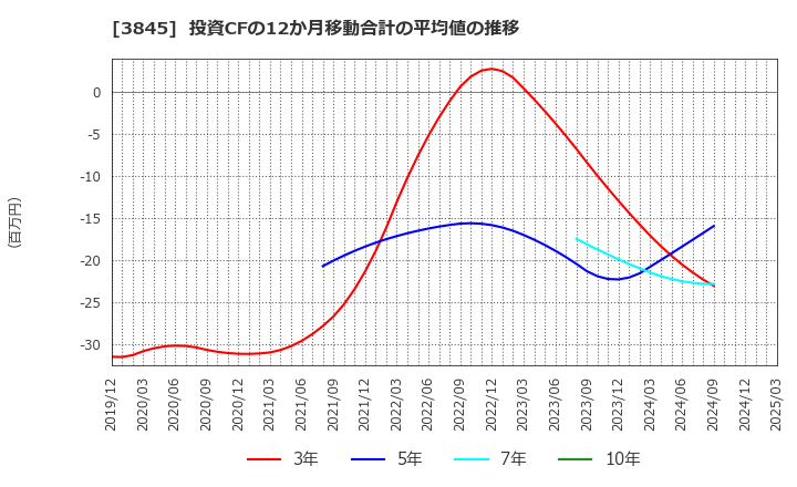 3845 (株)アイフリークモバイル: 投資CFの12か月移動合計の平均値の推移