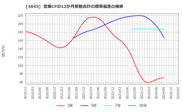 3845 (株)アイフリークモバイル: 営業CFの12か月移動合計の標準偏差の推移