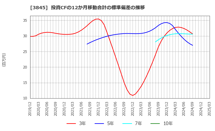 3845 (株)アイフリークモバイル: 投資CFの12か月移動合計の標準偏差の推移