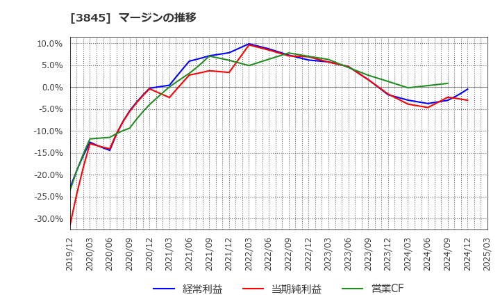 3845 (株)アイフリークモバイル: マージンの推移