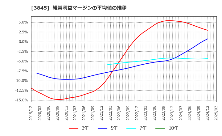 3845 (株)アイフリークモバイル: 経常利益マージンの平均値の推移