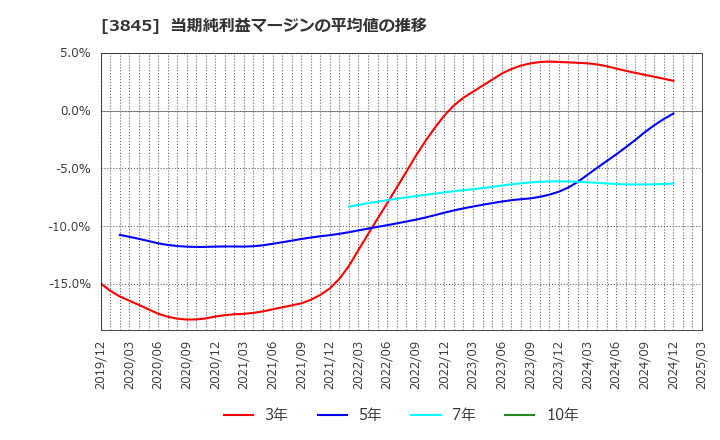 3845 (株)アイフリークモバイル: 当期純利益マージンの平均値の推移