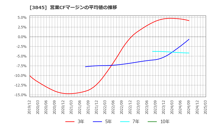 3845 (株)アイフリークモバイル: 営業CFマージンの平均値の推移