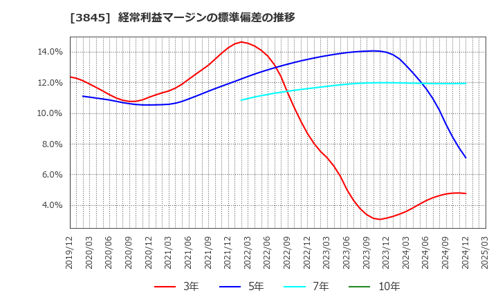 3845 (株)アイフリークモバイル: 経常利益マージンの標準偏差の推移