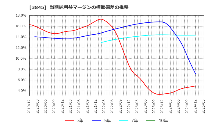 3845 (株)アイフリークモバイル: 当期純利益マージンの標準偏差の推移