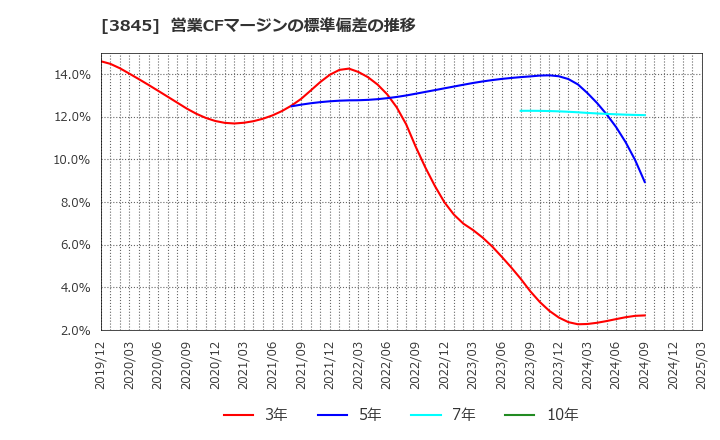 3845 (株)アイフリークモバイル: 営業CFマージンの標準偏差の推移