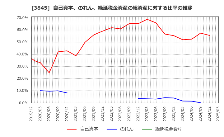 3845 (株)アイフリークモバイル: 自己資本、のれん、繰延税金資産の総資産に対する比率の推移