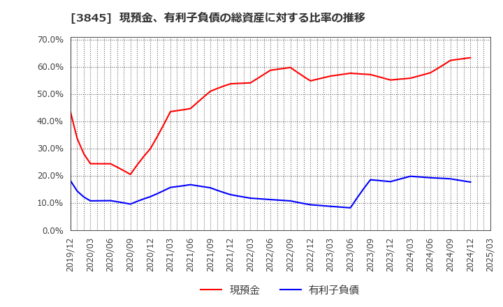 3845 (株)アイフリークモバイル: 現預金、有利子負債の総資産に対する比率の推移