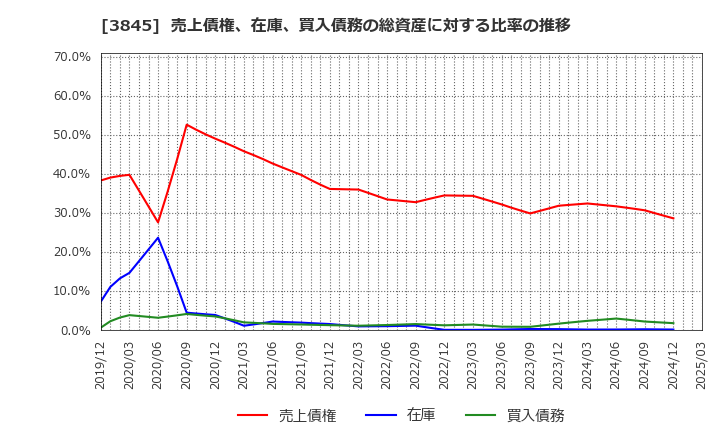 3845 (株)アイフリークモバイル: 売上債権、在庫、買入債務の総資産に対する比率の推移