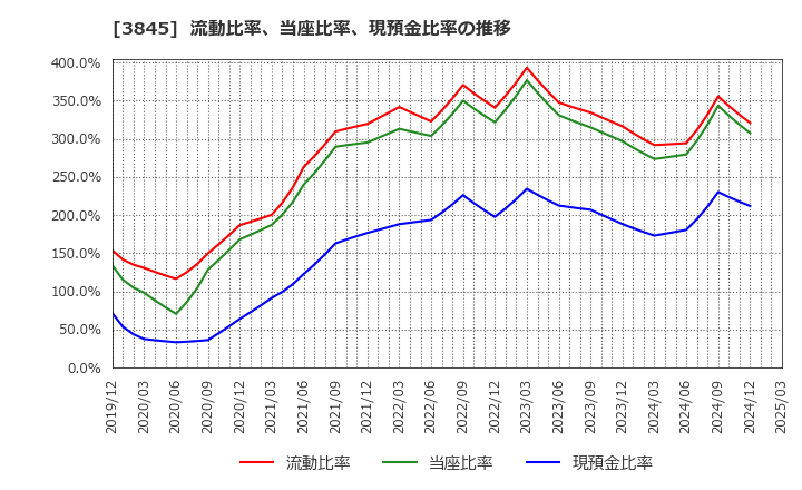 3845 (株)アイフリークモバイル: 流動比率、当座比率、現預金比率の推移