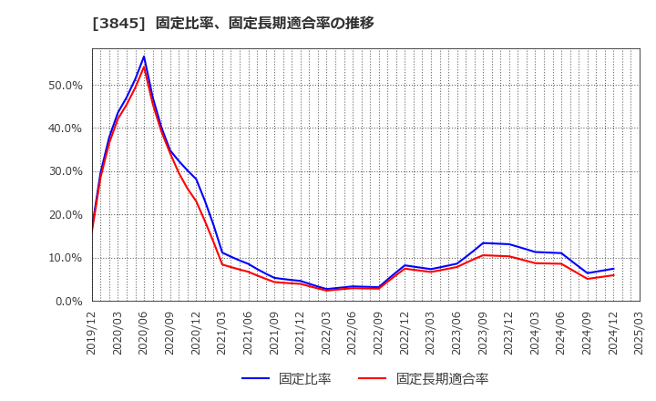 3845 (株)アイフリークモバイル: 固定比率、固定長期適合率の推移