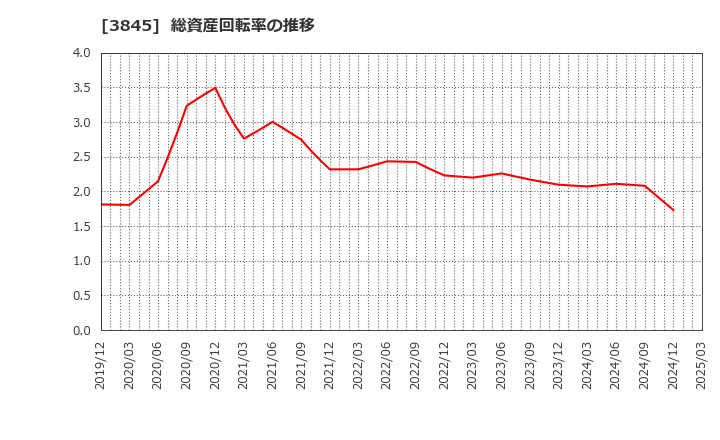3845 (株)アイフリークモバイル: 総資産回転率の推移