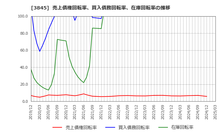 3845 (株)アイフリークモバイル: 売上債権回転率、買入債務回転率、在庫回転率の推移