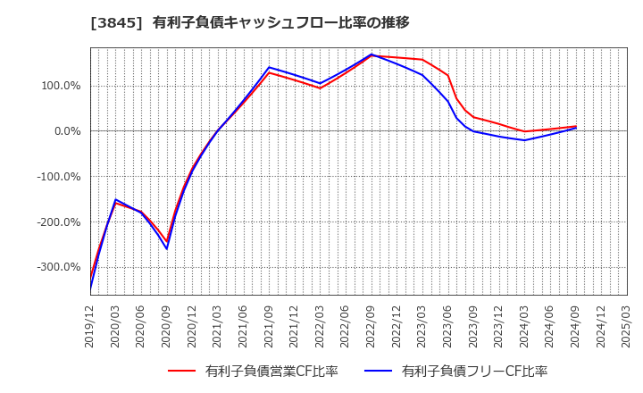 3845 (株)アイフリークモバイル: 有利子負債キャッシュフロー比率の推移