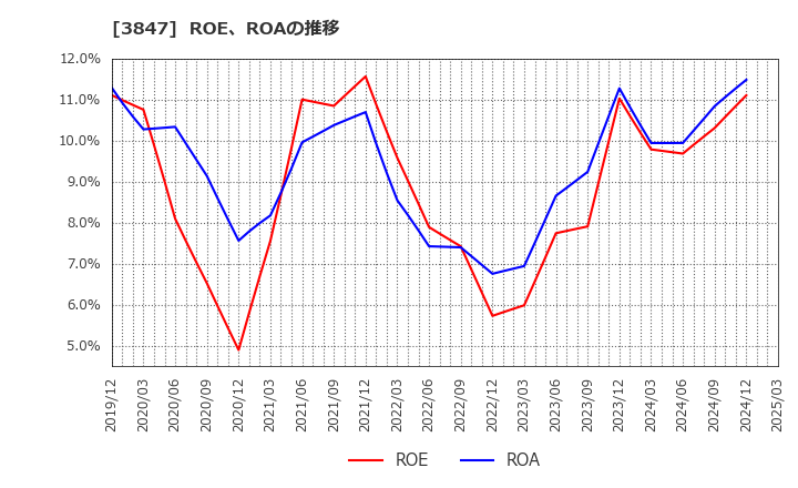 3847 パシフィックシステム(株): ROE、ROAの推移