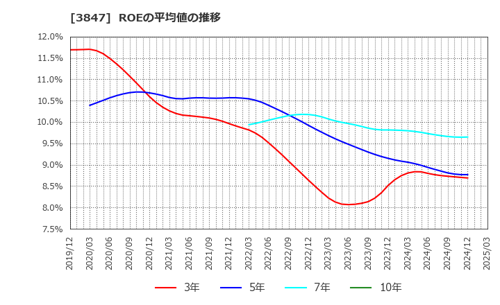 3847 パシフィックシステム(株): ROEの平均値の推移