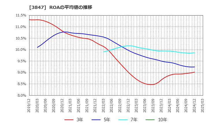 3847 パシフィックシステム(株): ROAの平均値の推移