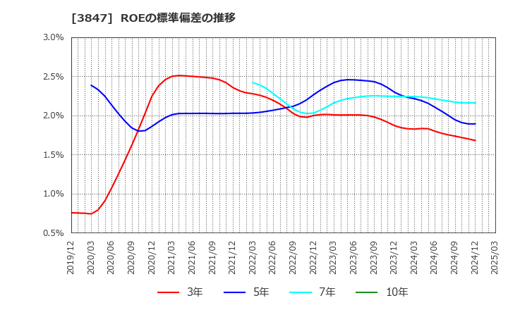 3847 パシフィックシステム(株): ROEの標準偏差の推移