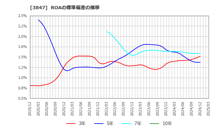 3847 パシフィックシステム(株): ROAの標準偏差の推移