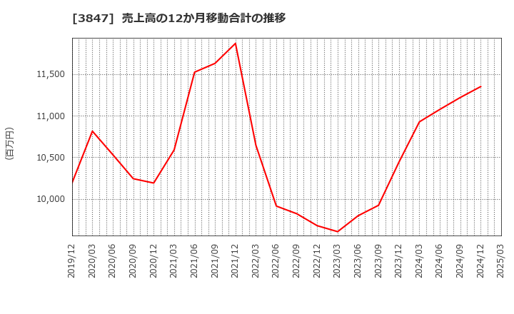 3847 パシフィックシステム(株): 売上高の12か月移動合計の推移