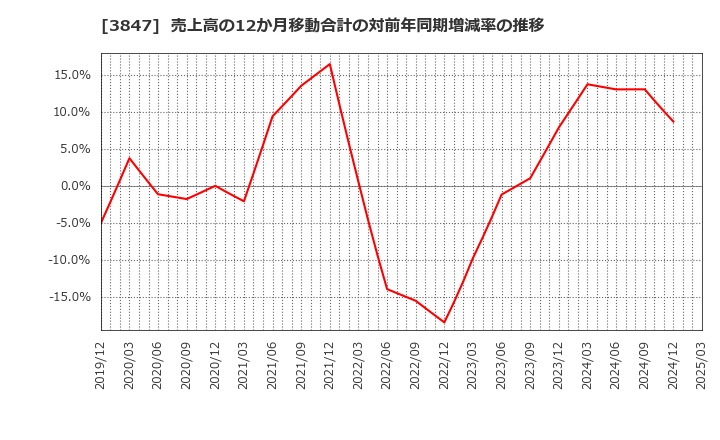 3847 パシフィックシステム(株): 売上高の12か月移動合計の対前年同期増減率の推移