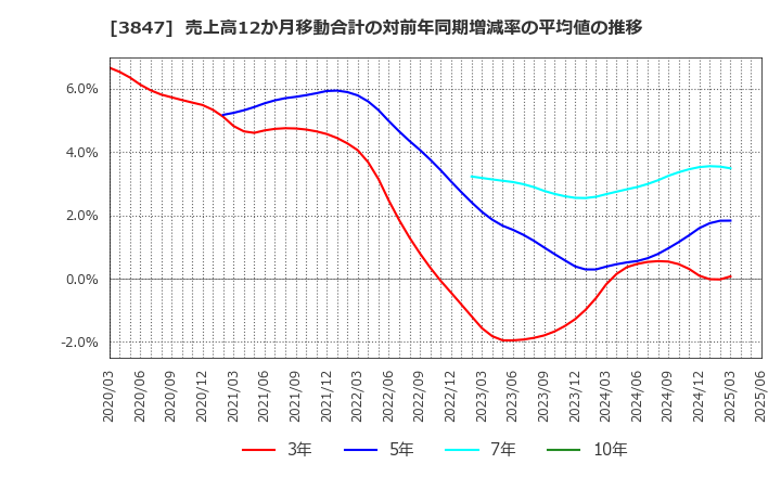 3847 パシフィックシステム(株): 売上高12か月移動合計の対前年同期増減率の平均値の推移