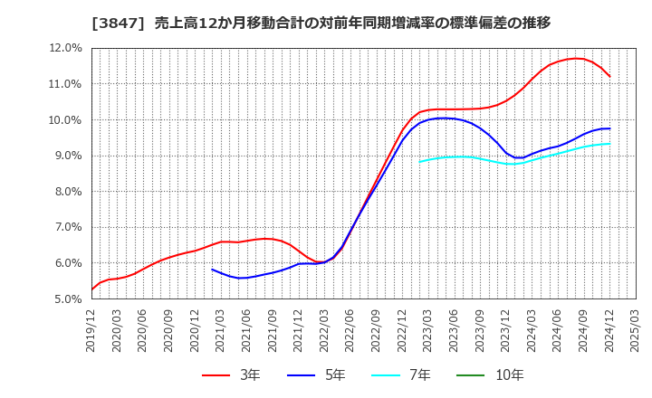 3847 パシフィックシステム(株): 売上高12か月移動合計の対前年同期増減率の標準偏差の推移