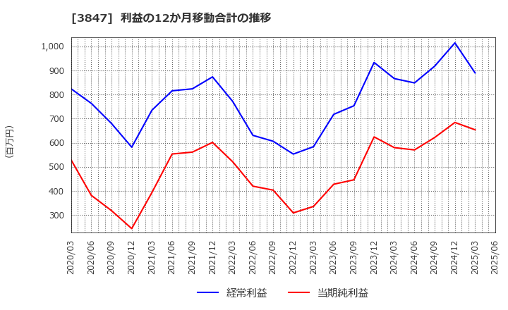 3847 パシフィックシステム(株): 利益の12か月移動合計の推移