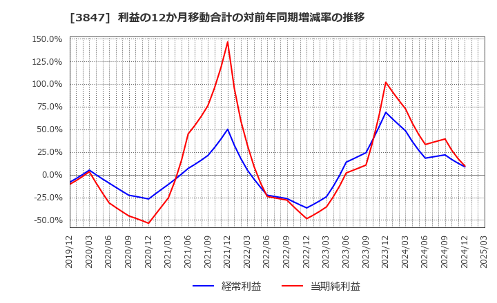 3847 パシフィックシステム(株): 利益の12か月移動合計の対前年同期増減率の推移