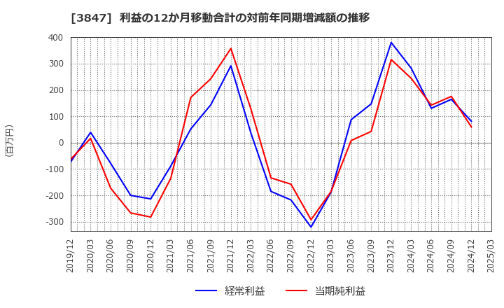 3847 パシフィックシステム(株): 利益の12か月移動合計の対前年同期増減額の推移