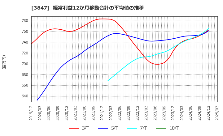 3847 パシフィックシステム(株): 経常利益12か月移動合計の平均値の推移