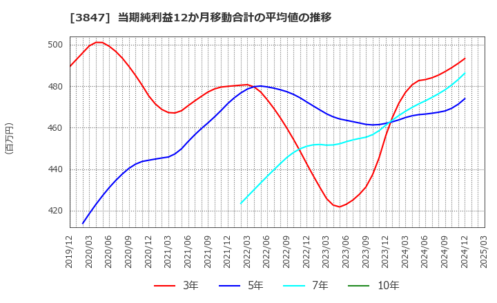 3847 パシフィックシステム(株): 当期純利益12か月移動合計の平均値の推移