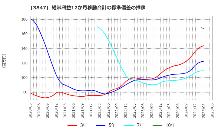 3847 パシフィックシステム(株): 経常利益12か月移動合計の標準偏差の推移