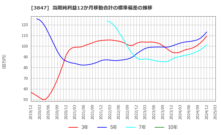 3847 パシフィックシステム(株): 当期純利益12か月移動合計の標準偏差の推移