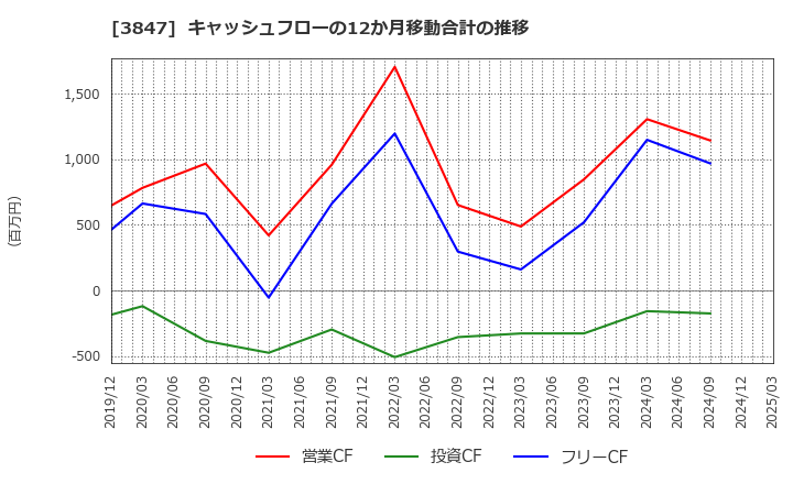 3847 パシフィックシステム(株): キャッシュフローの12か月移動合計の推移