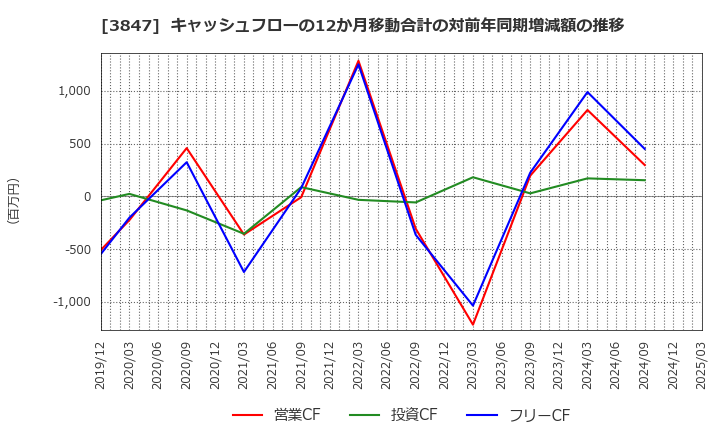 3847 パシフィックシステム(株): キャッシュフローの12か月移動合計の対前年同期増減額の推移